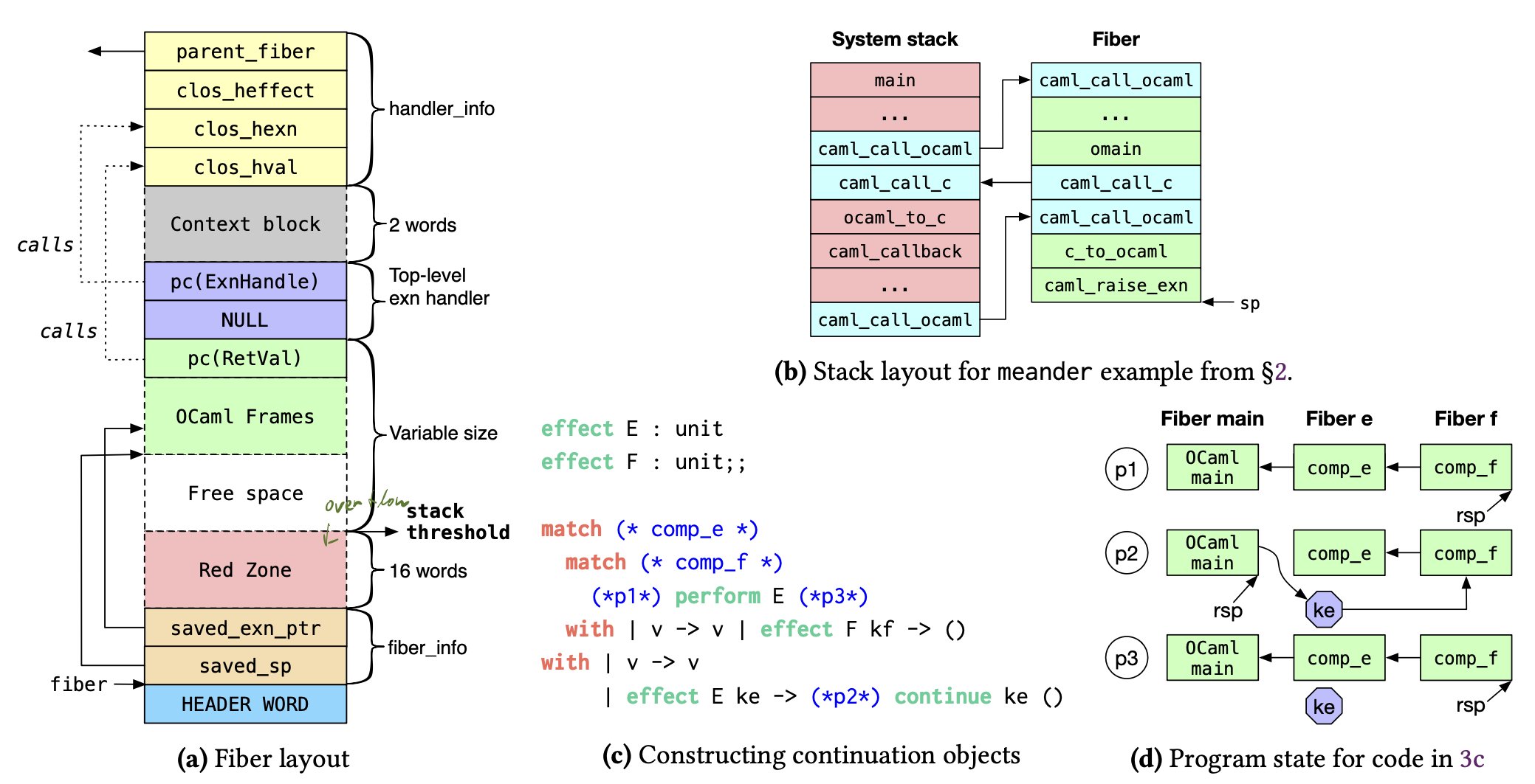 Layout of Multicore OCaml effect handlers